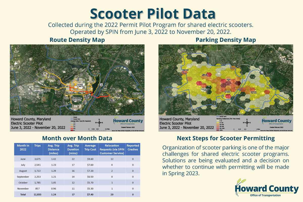 A board showing maps and data tables of the Howard County 2022 scooter pilot.