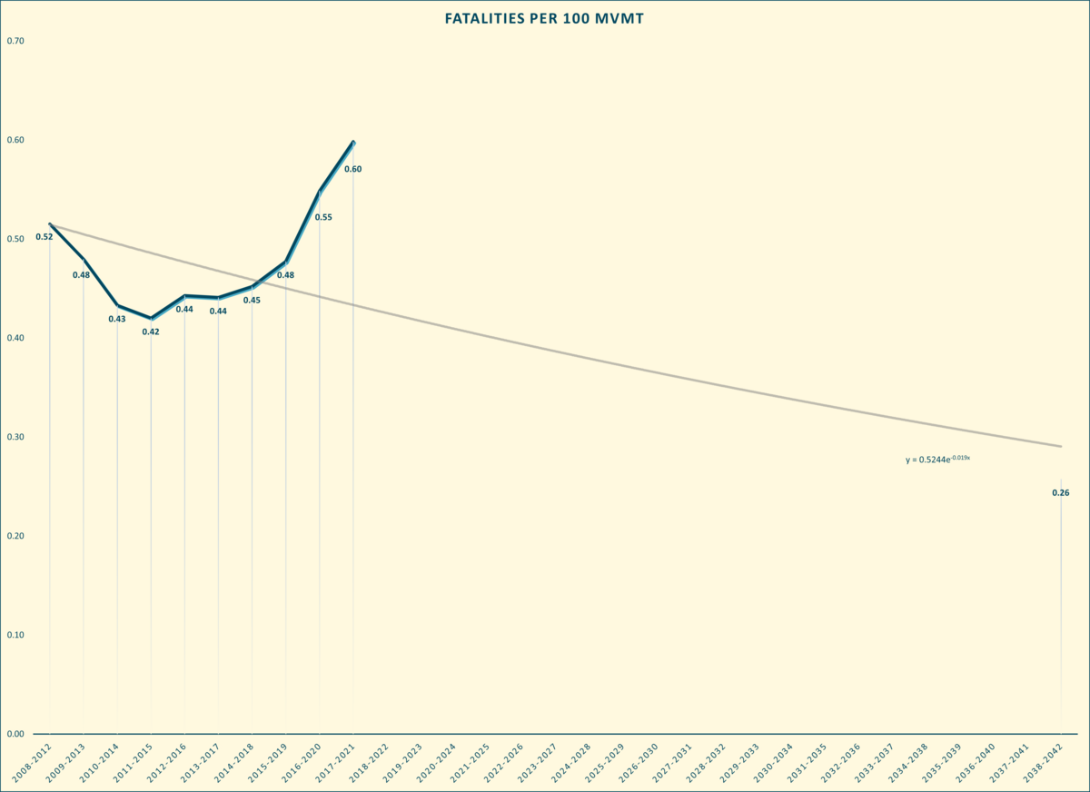 Fatalities per 100 MVMT_April 2023