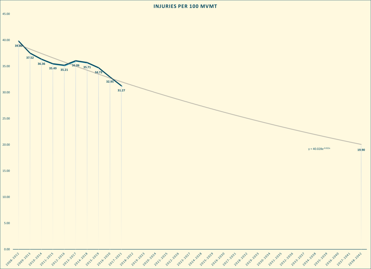 Injuries per 100 MVMT_April 2023