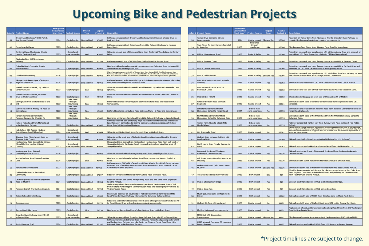 A table of upcoming bike and pedestrian projects in Howard County.