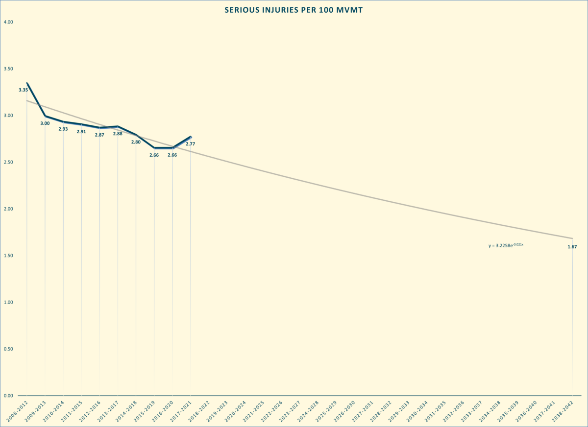 Serious Injuries per 100 MVMT_April 2023