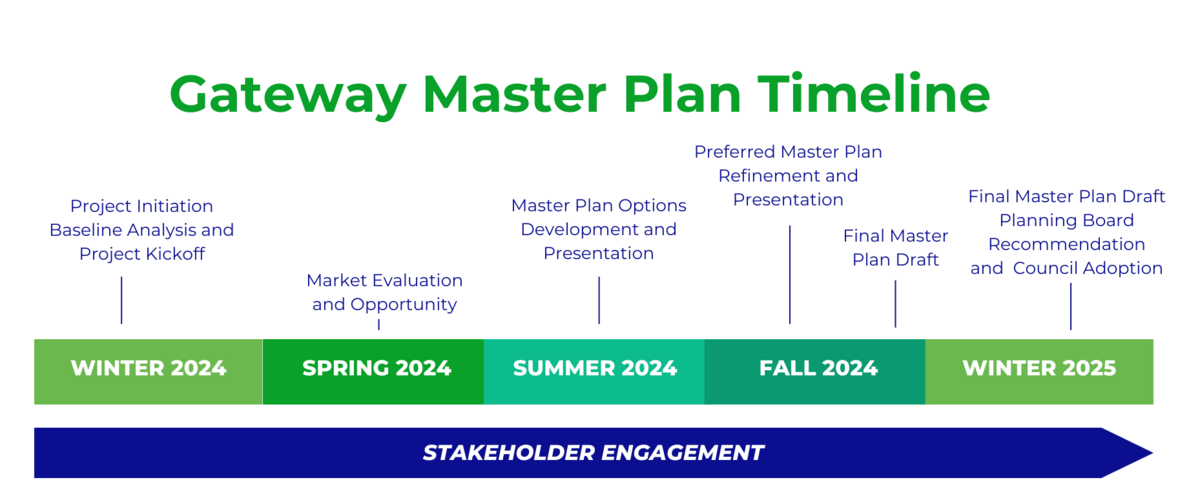 Gateway Master Plan timeline for 2024-2025
