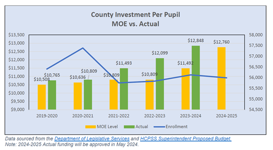 Transparency in Education Spending Act Support - County Investment Per Pupil MOE vs. Actual