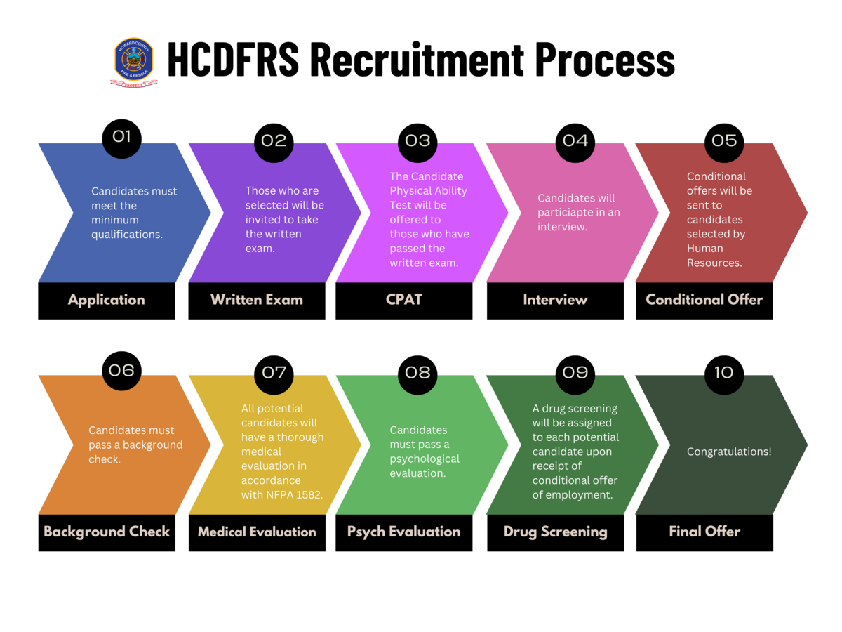 Recruitment Process Flowchart Graph 2024 ASB