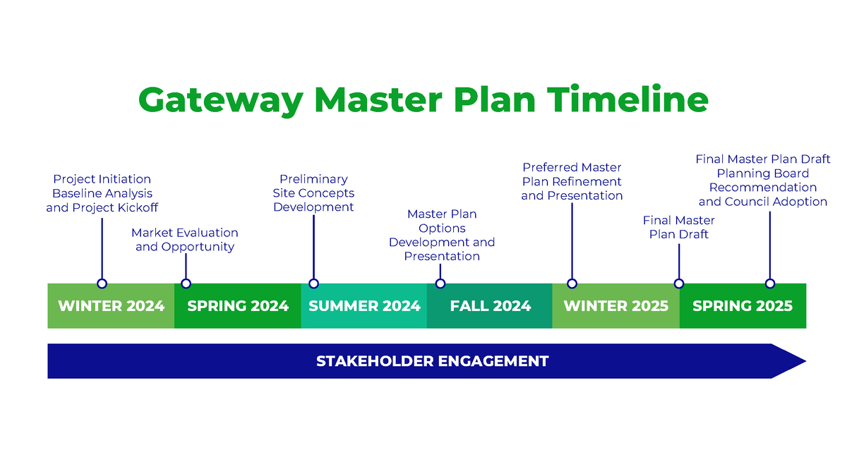 Gateway Master Plan Timeline