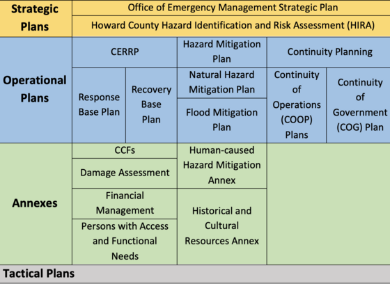 Emergency Management Plan Hierarchy