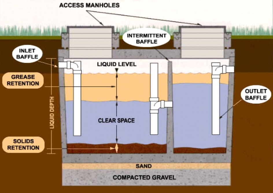 fats oils grease trap