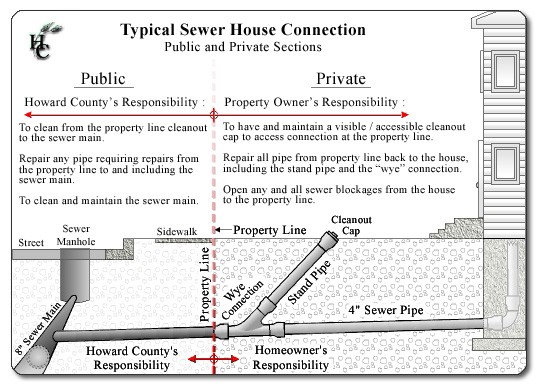 Typical Sewage Connection