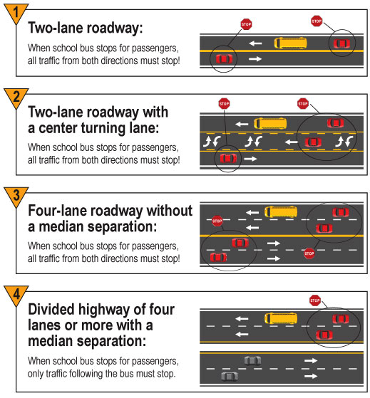 Directions for who has to stop for a bus depending on the road type