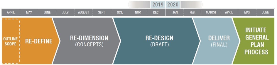 Ellicott City Master Plan Timeline Graphic