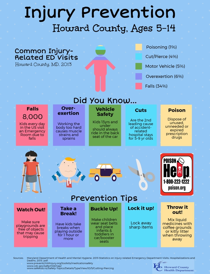 Injury Prevention infographic (5-14)