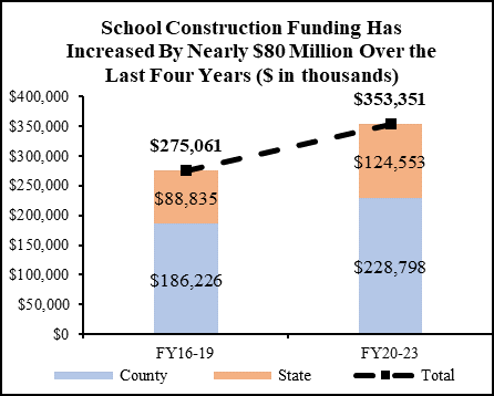 Graph showing an increase in school construction funding from FY16-19 to FY20-23