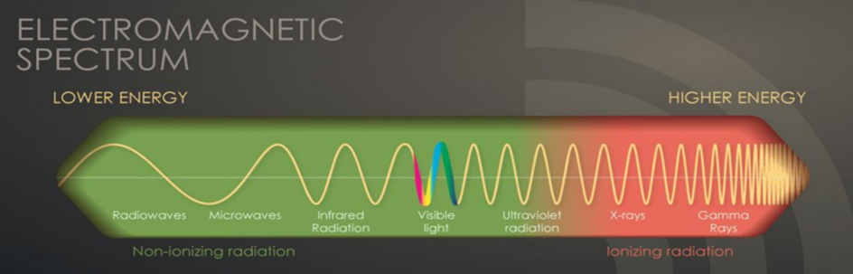 Electromagnetic Spectrum graphic showing radiation levels