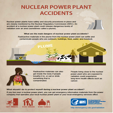 Nuclear Power Plant Accidents Infographic. Source: CDC