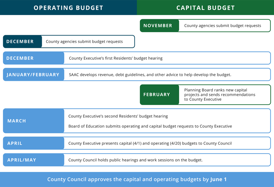 A schedule of each step of the budget creation process, divided by month
