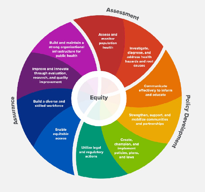 PHAB Equity Assessment Assurance Policy Circle