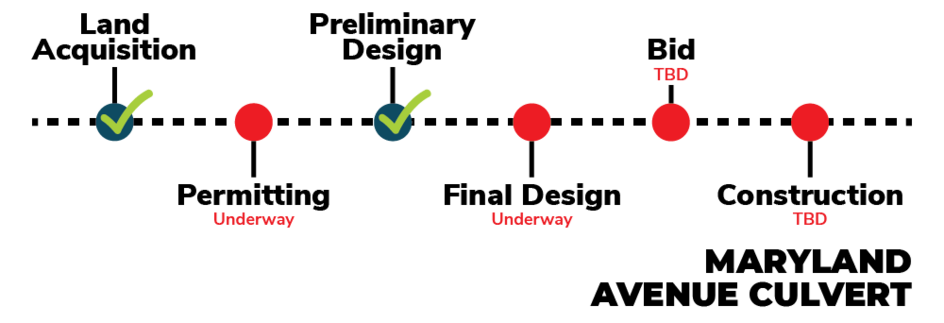 A timeline of the construction of the Maryland Avenue Culverts project. Currently the project is in the final permitting and design stage.
