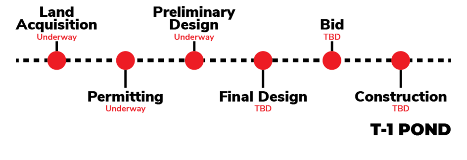 A timeline of the construction of the T-1 pond project. Currently the project is in the preliminary planning stage.
