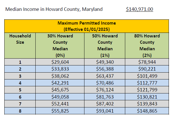 Repair Program Income limits 2025